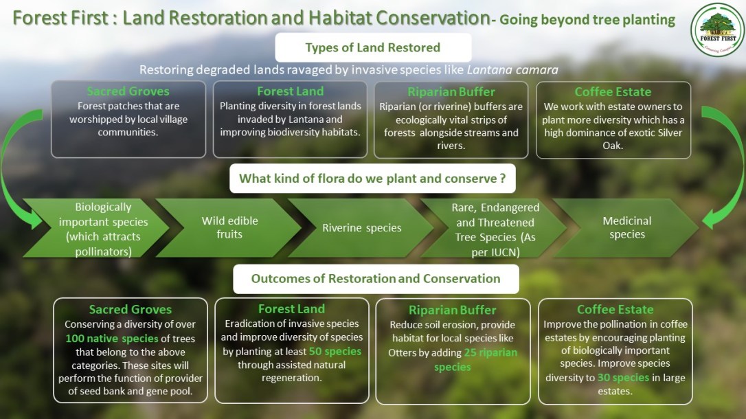 Forest First Samithi, Forest First Land Restoration and Habitat Conservation